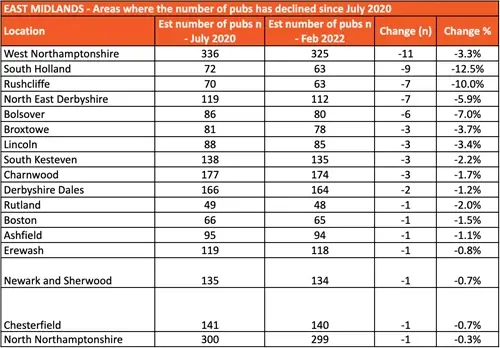 East Midlands - Areas where the number of pubs has declined since July 2020