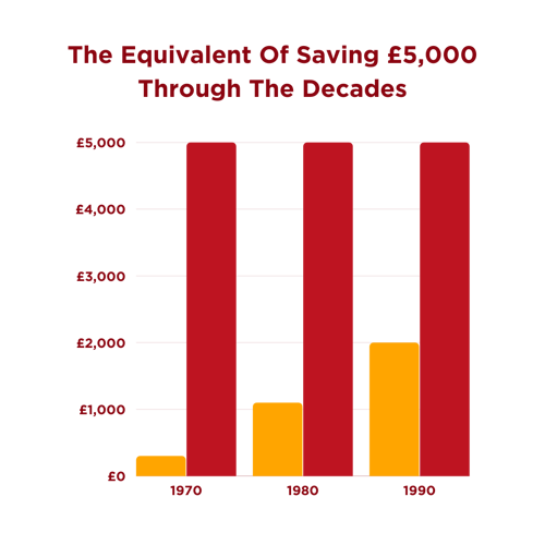 Savings through the decades