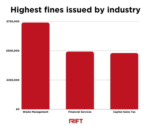 Highest fines issued by industry