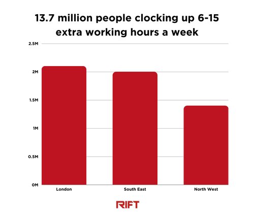 13.7 million people clocking up 6-15 extra working hours a week