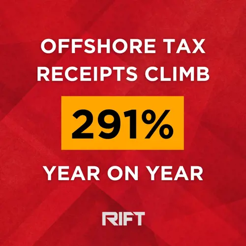 Offshore tax receipts climb 291% YoY - RIFT Refunds