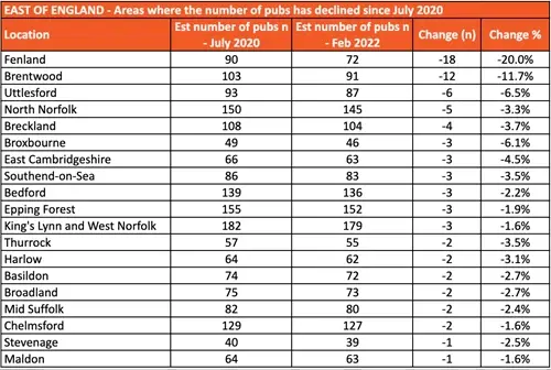 East of England - Areas where the number of pubs has declined since July 2020