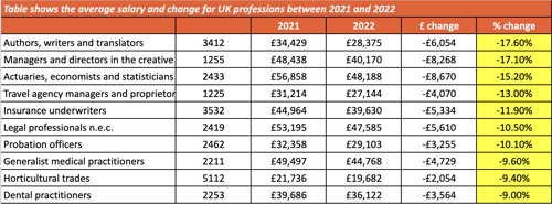 Biggest pay decreases between 2021 to 2022