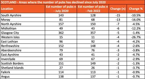 Scotland - Areas where the number of pubs has declined since July 2020