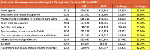 Biggest increase in salary between 2021 - 2022