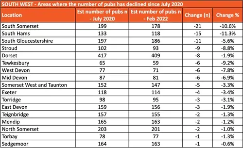 South West - Areas where the number of pubs has declined since July 2020